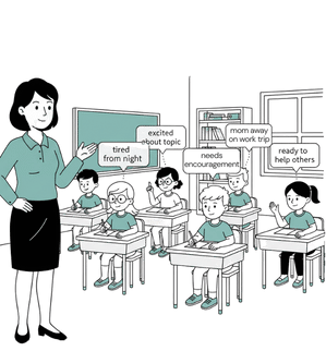 Teacher scanning classroom with thought bubbles showing pattern recognition: body language, engagement cues, learning needs